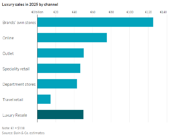 奢侈品二手市场蓬勃发展,品牌却难以从中获利