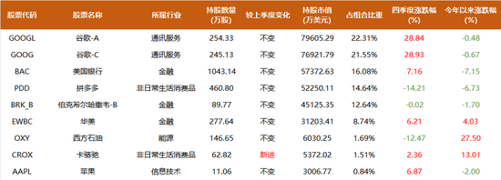 段永平、李录1500亿持仓曝光:段永平大笔加码AI,谷歌占李录近半组合、罕见新建仓一标的