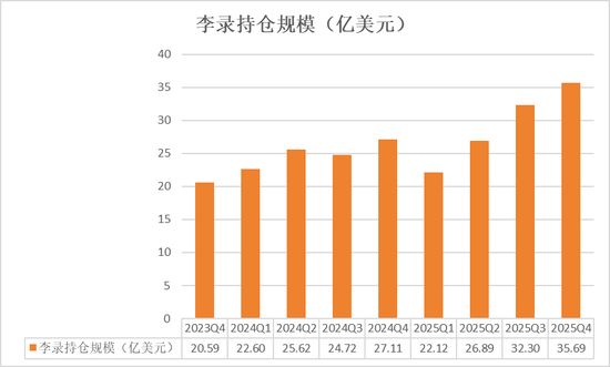 段永平、李录1500亿持仓曝光:段永平大笔加码AI,谷歌占李录近半组合、罕见新建仓一标的