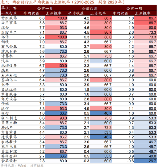 招商策略:历史上两会前后A股风格如何演绎?