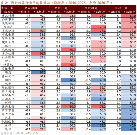 招商策略:历史上两会前后A股风格如何演绎?