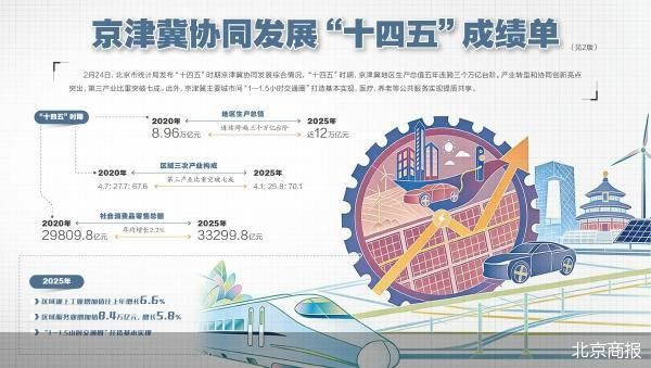 解构京津冀协同发展的“十四五”答卷