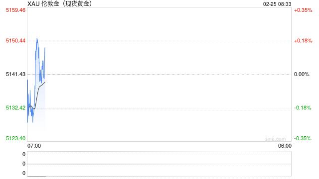 金价春节现过山车行情