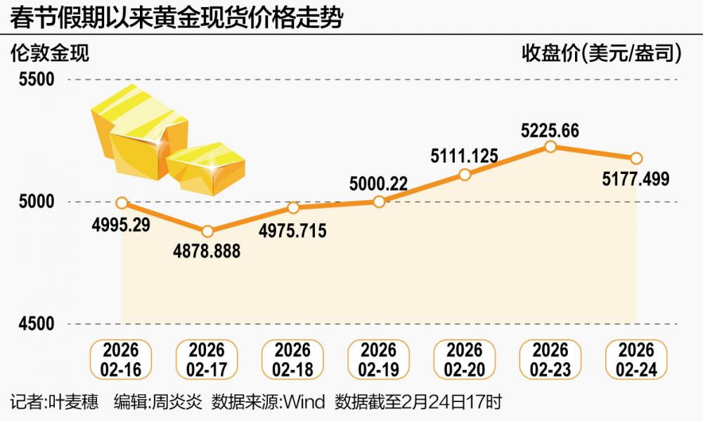金价春节现过山车行情