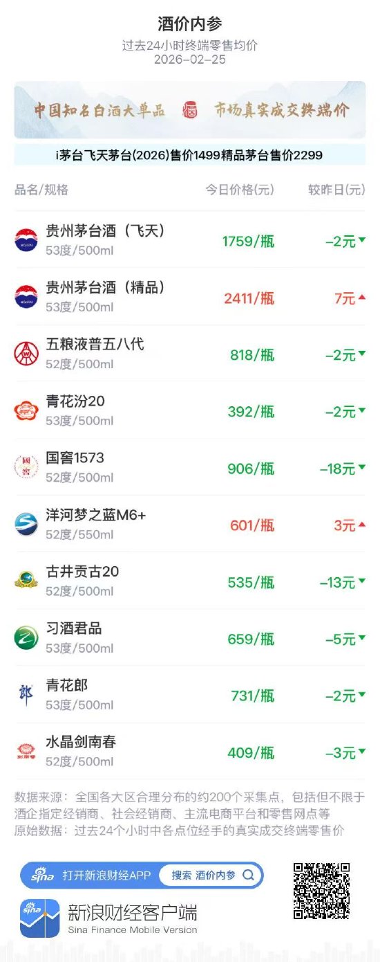 酒价内参2月25日价格发布，习酒君品回调5元