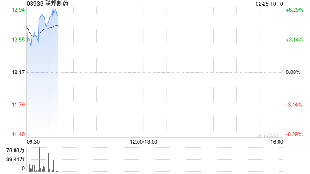 联邦制药高开逾3% UBT251注射液在超重/肥胖患者中的II期临床研究达到预期目标