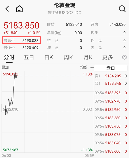 刚刚,黄金白银,直线拉升!