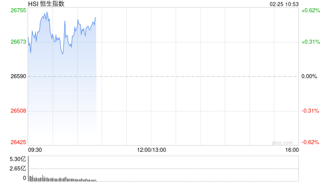 快讯:恒指开盘涨0.58% 恒科指涨0.86% 科网股普涨 有色金属板块高开 中资券商股活跃