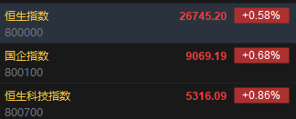 快讯:恒指开盘涨0.58% 恒科指涨0.86% 科网股普涨 有色金属板块高开 中资券商股活跃