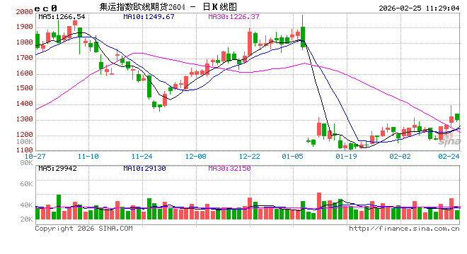 集运欧线：3月上半月运价逐步修正，关注马士基3月第二周开价情况