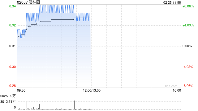 内房股午前涨幅居前 碧桂园涨逾8%建发国际集团涨逾7%