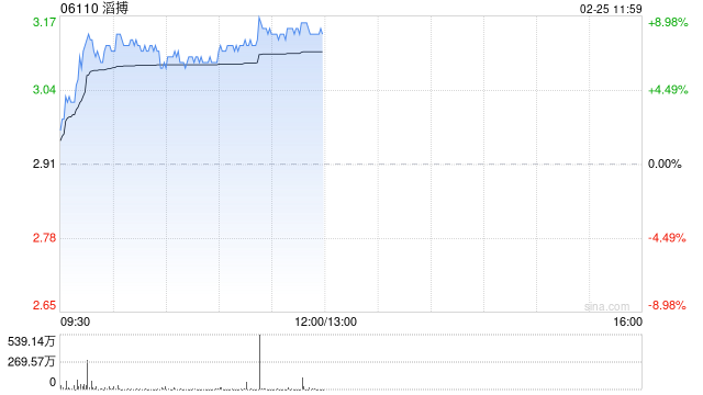 体育用品全线走高 滔搏涨近8%安踏体育涨近5%