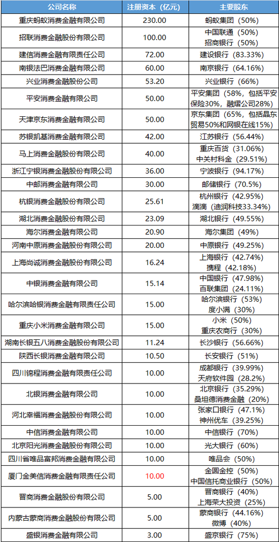 又一持牌消金获批增资至10亿，仅剩3家未达标