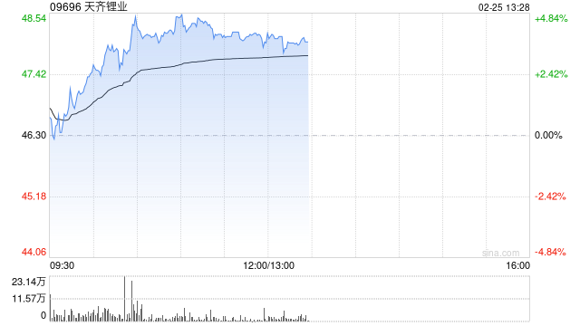 锂矿股午后上扬 天齐锂业涨逾4%赣锋锂业涨逾2%
