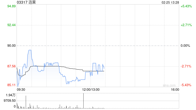 盈立证券：迅策进入快速发展机遇期 首次覆盖给予买入评级 目标价136港元