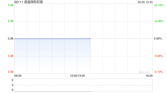 浙商证券：首予超盈国际控股“买入”评级 弹性化纤面料龙头