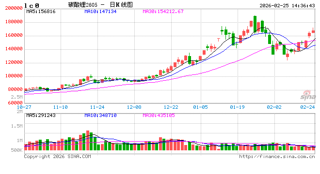 国泰君安期货:碳酸锂早盘延续涨势,供应扰动叙事强化