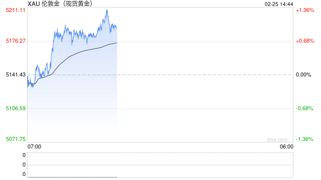 特朗普话音刚落金价又飙了！投行预测：若美伊开战，黄金冲到5800！