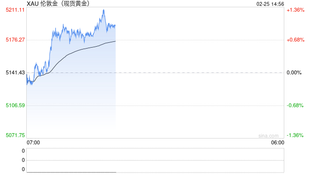 瑞银财富管理：黄金价格有望触及6200美元/盎司