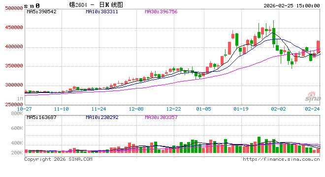 收评|国内期货主力合约涨跌互现 沪锡、铂涨超7%