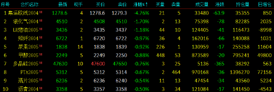 收评|国内期货主力合约涨跌互现 沪锡、铂涨超7%