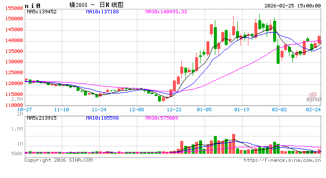 长安期货屈亚娟：矿端供应略收紧&纯镍库存仍较高 镍价或偏强震荡