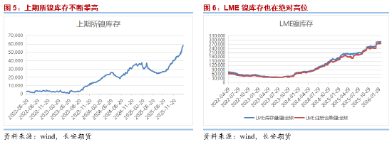 长安期货屈亚娟：矿端供应略收紧&纯镍库存仍较高 镍价或偏强震荡