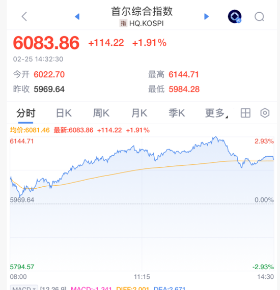 见证历史！刚刚，突破6000点