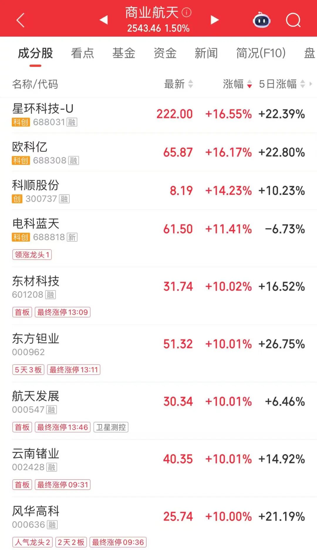 涨停，17万手封单！A股第一名