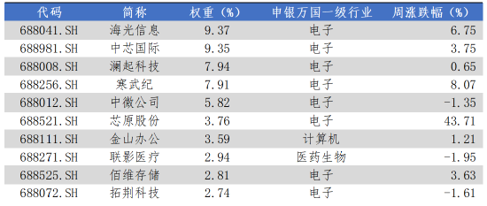 华安基金科创板ETF周报：政策与产业信号高度协同，科创板硬科技属性鲜明