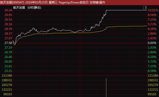 000547，直线涨停！利好！航天板块集体异动！