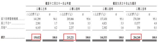 毛利率秒杀行业龙头！东北中医连锁赴港IPO，好学老板正攻读名校MBA