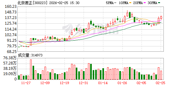 北京君正：公司为Fabless模式，不存在产能利用率