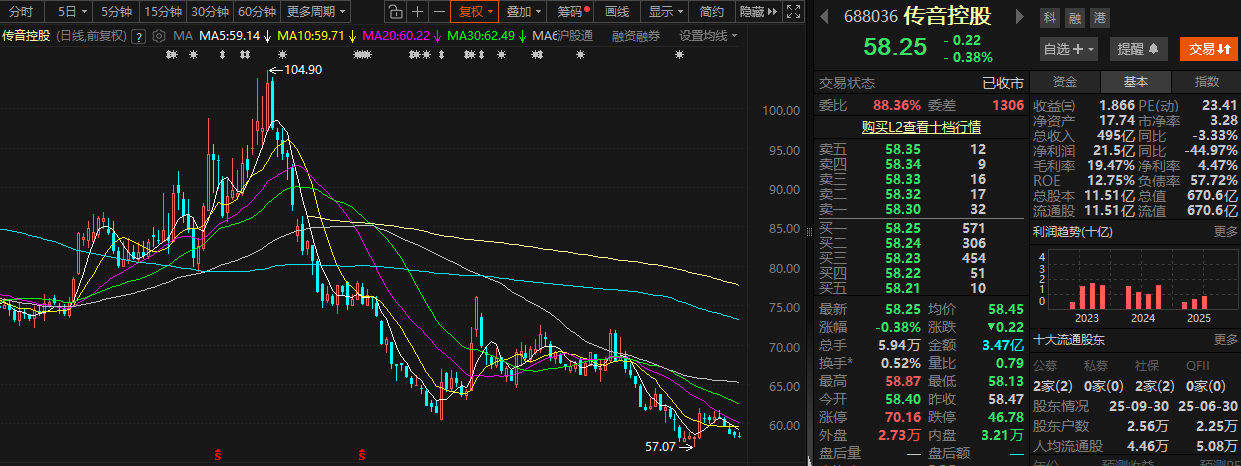 受存储等元器件价格上涨等影响 传音控股2025年净利预计“腰斩”