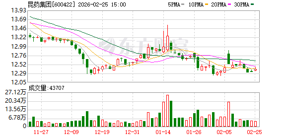 昆药集团：目前公司经营情况正常，不存在应披露而未披露的重大事项