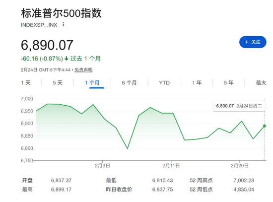 业绩超预期也救不了市？美企交出最强成绩单，标普500却在六周内跌去1.7%
