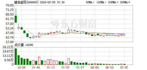 健信超导:2025年净利润同比增长34.65%