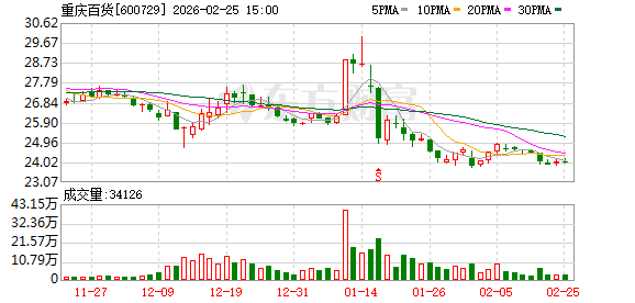 重庆百货：公司为马上消费参股股东