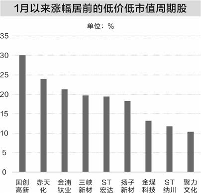 强周期板块行情持续升温 机构看好配置价值