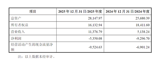 688191复牌！终止重组，改战略投资