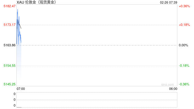摩根大通上调黄金长期价格预期至4500美元，维持2026年底目标价6300美元不变