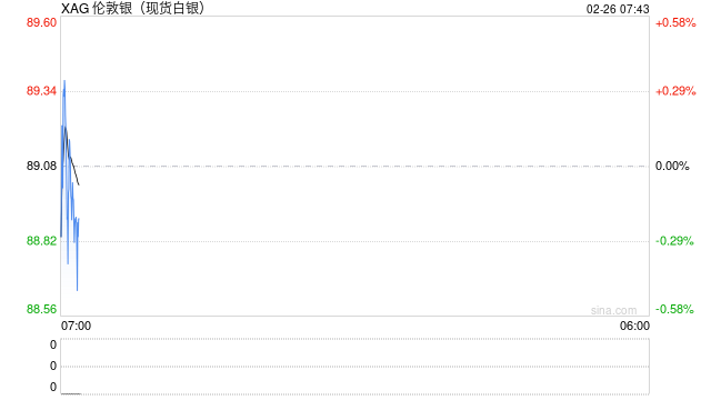 技术面买盘叠加关税与地缘风险，白银创三周新高