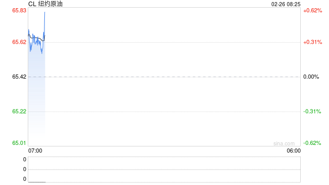 EIA报告原油大幅累库1600万桶,油价小幅收跌,SC原油因油轮运费飙涨走势强于欧美市场
