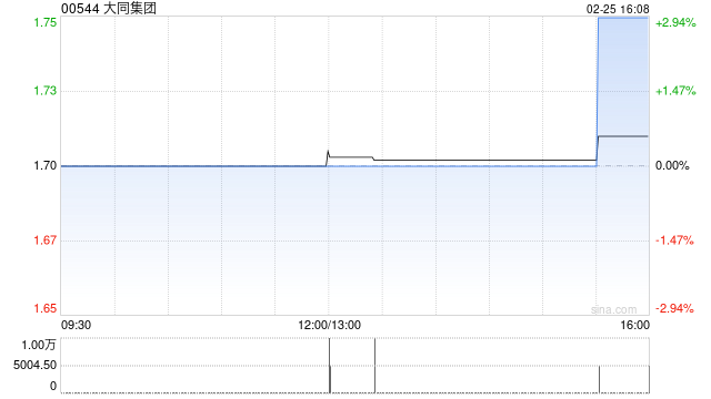 大同集团遭Voyage Capital Holdings Limited减持100万股 每股均价2港元
