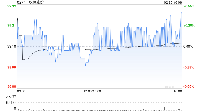 牧原股份获FIDELITY FUNDS增持42.65万股 每股均价约39.25港元