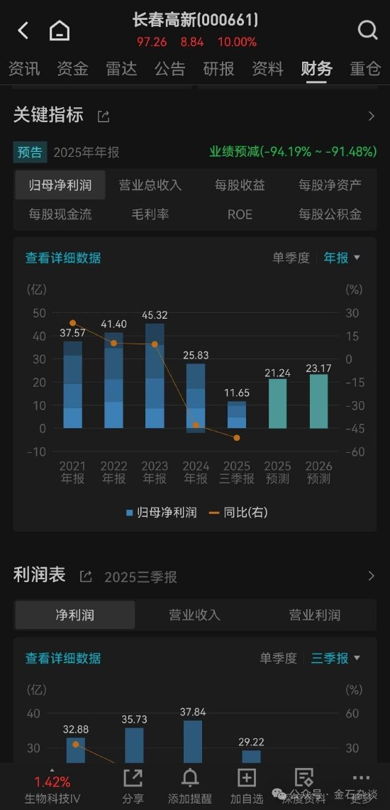 “阴伟达”?长春高新又有神药了?2万手封死涨停…