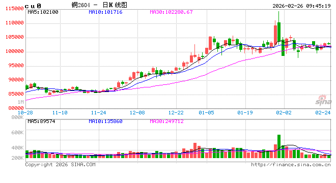 华泰期货：下游询价增多 铜价或逐步企稳回升
