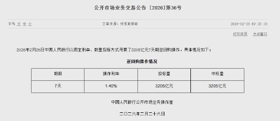 央行今日开展3205亿元7天逆回购操作