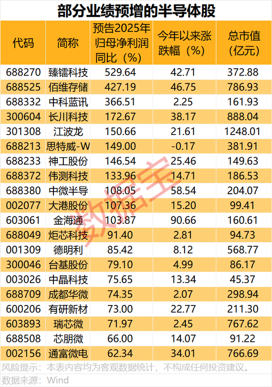 国产芯片公司集体涨价10%起，11只半导体股净利预增超100%