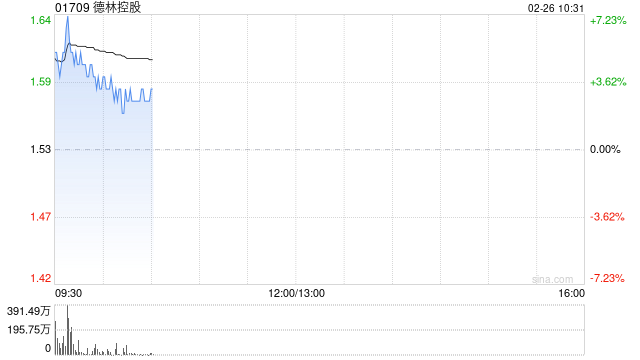 德林控股早盘涨近6% 近日德林证券已向合资格客户开放虚拟资产交易服务